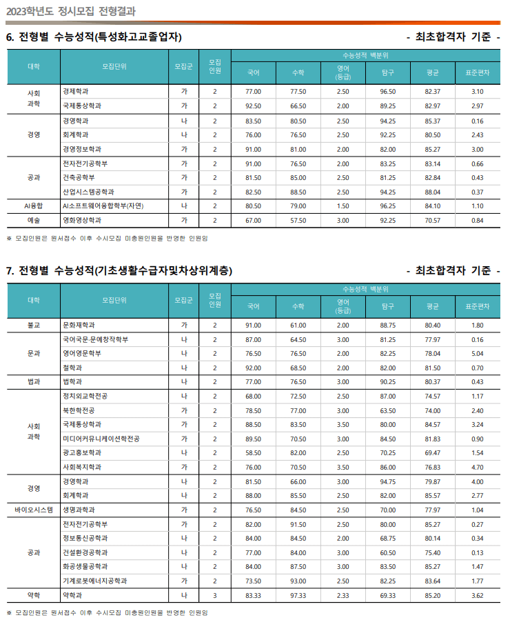2023동국대 정시합격자 수능성적