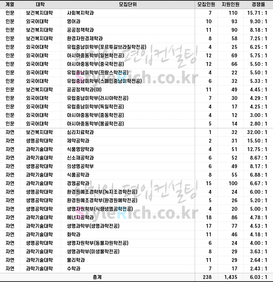 2022학년도 단국대(천안) 일반편입 유형Ⅰ(성적) 경쟁률