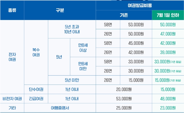 여권재발급 준비물
