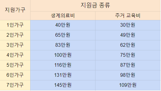 지원자격및지원금종류