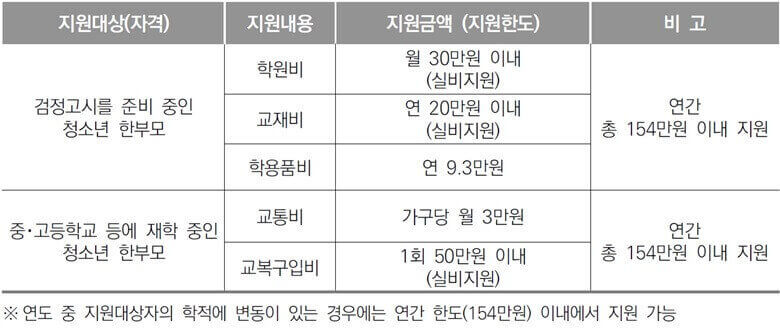 청소년한부모 검정고시 및 학습지원비 지원금액 및 지원기준을 정리한 표