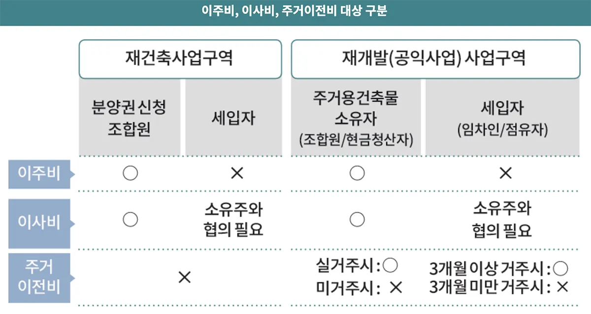 재건축-재개발-이주비-이사비-주거이전비-대상