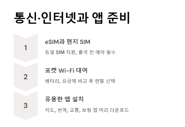 해외 여행 준비 체크리스트 완벽 정리