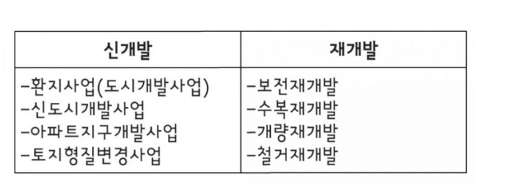 부동산 개발 및 개발 방식의 유형 그래프 이미지