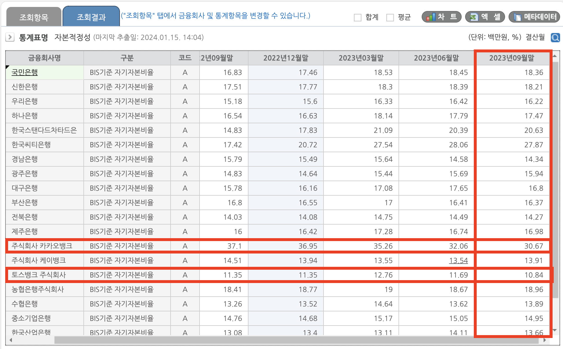 은행 및 저축은행 BIS 자기자본비율 조회하고 안전한 곳 찾는 방법5