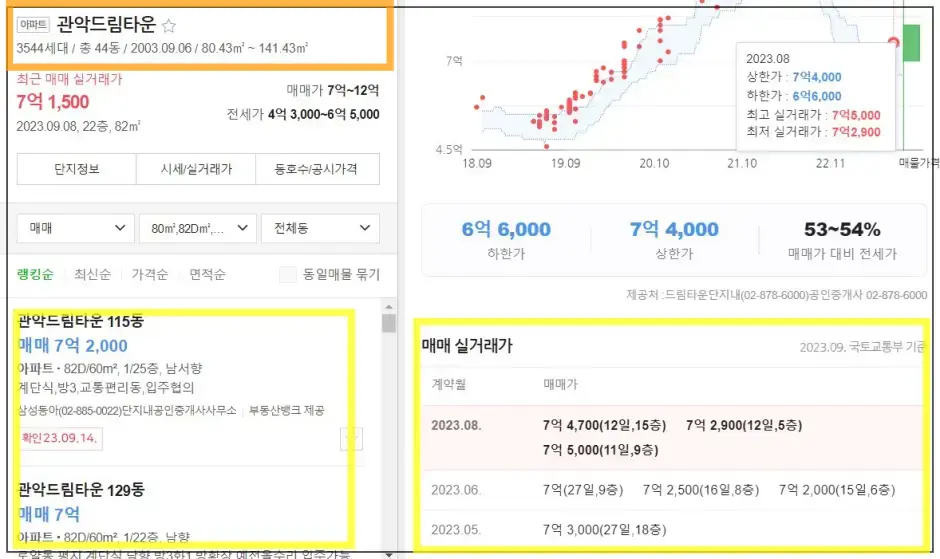 힐스테이트 관악센트씨엘 아파트 주변시세