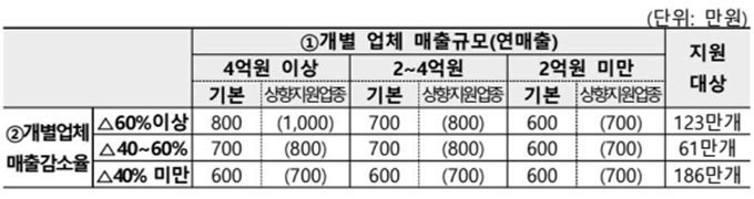 소상공인 손실보험금 업체별 매출규모