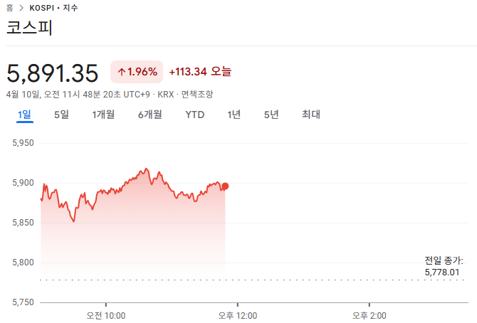 4월 10일 국내주식 오전 시황 브리핑 ❘ 코스피 5900 돌파 후 5800선 되돌림