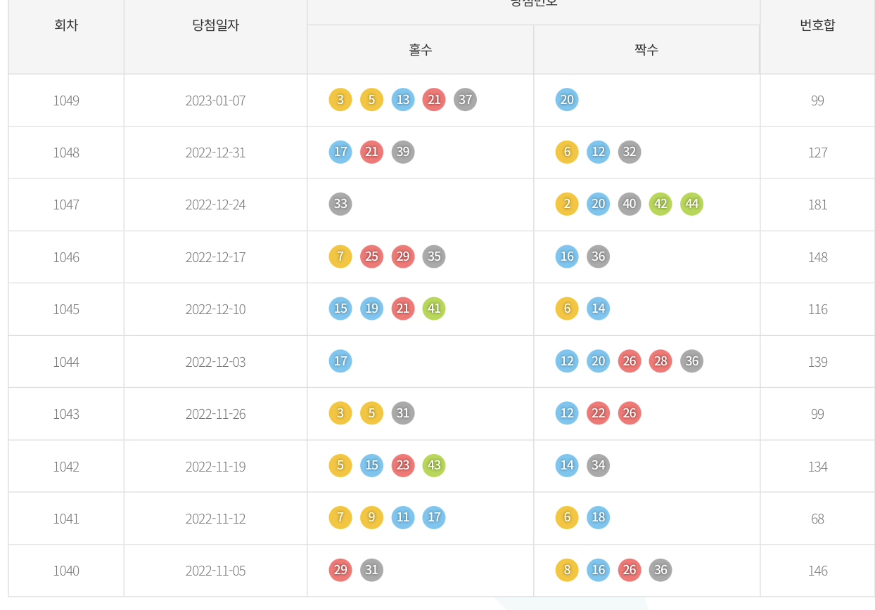 로또 1051 행운숫자