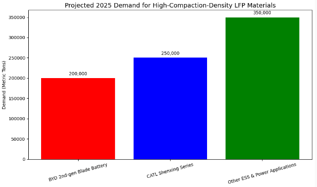 고압밀도 LFP 소재의 수요