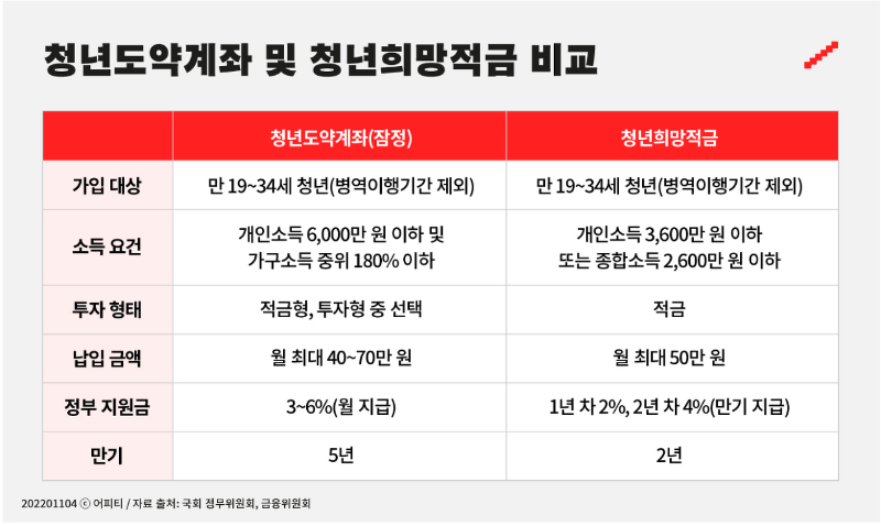 청년도약계좌 및청년희망적금 비교표