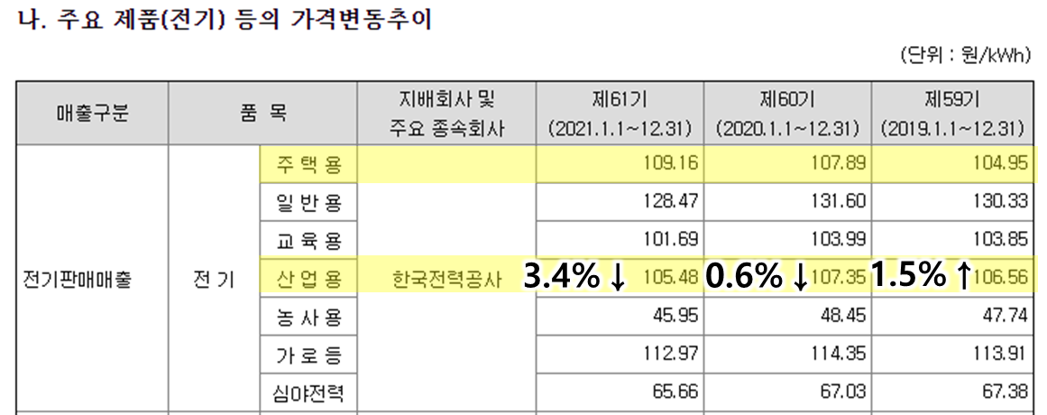 한국전력 전기 가격
