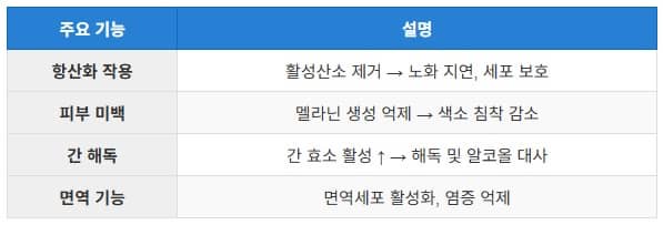 Comparison table showing the benefits of liposomal glutathione for skin whitening and liver detox.