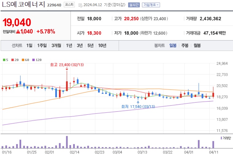 LS에코에너지 주가