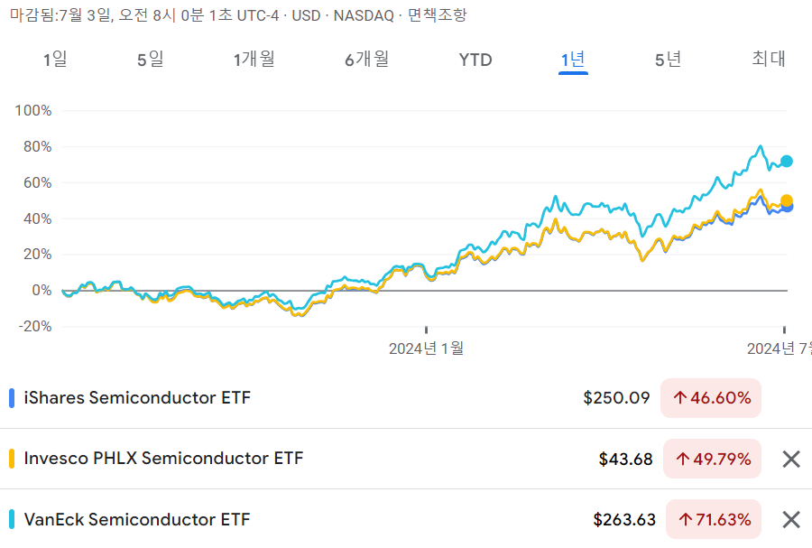 미국 반도체 ETF 3종 수익율 비교 - 최근 1년 수익율