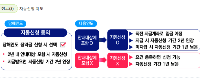 근로장려금 지급일