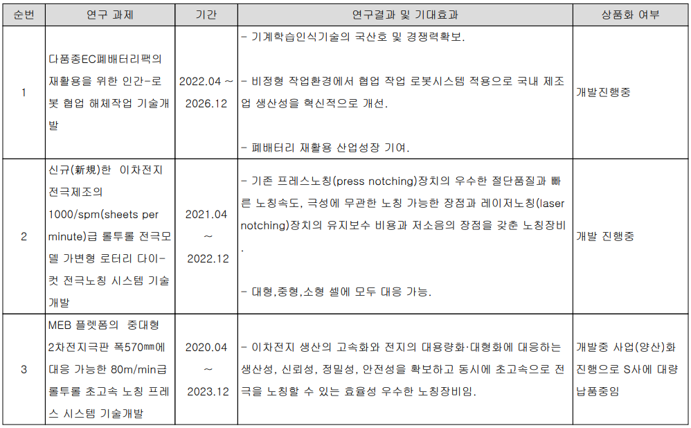 피엔티 - 연구 개발 현황