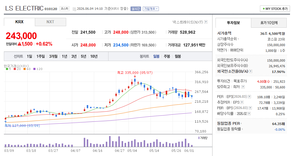 AI 전력 관련주 LS ELECTRIC 주가 차트