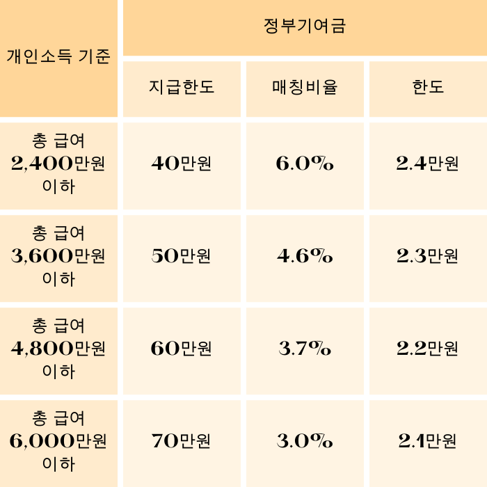 개인 소득별 정부 지원