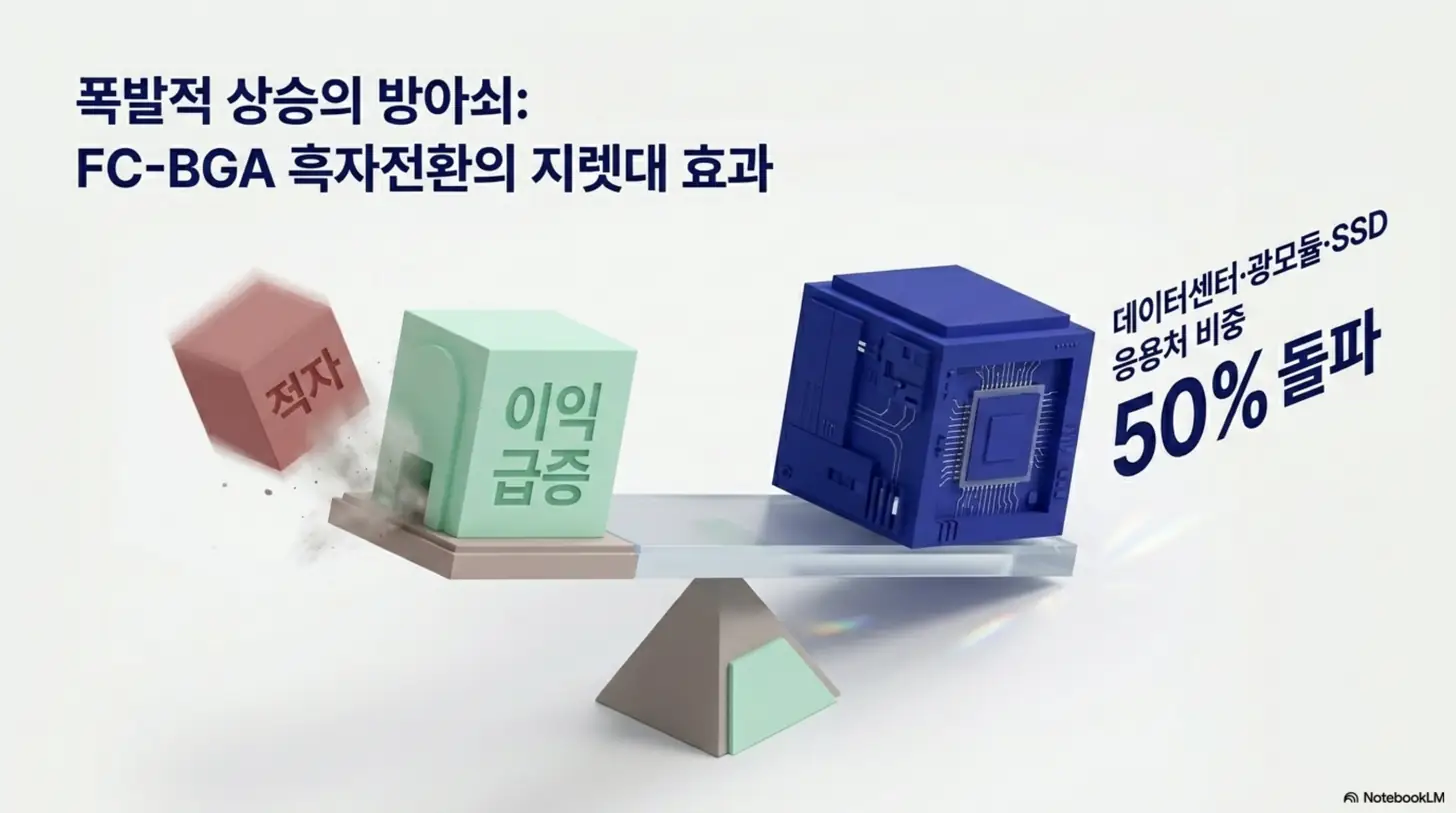 대덕전자 주가 전망: 대덕전자의 적자였던 FC-BGA 사업이 흑자로 전환되며 이익이 급증하는 지렛대 효과를 시소로 표현한 이미지. 데이터센터&middot;광모듈&middot;SSD 응용처 비중 50% 돌파라는 구조적 변화를 시각적으로 전달하며&amp;#44; 블로그의 대덕전자 FC-BGA 흑자전환 주제를 설명함 