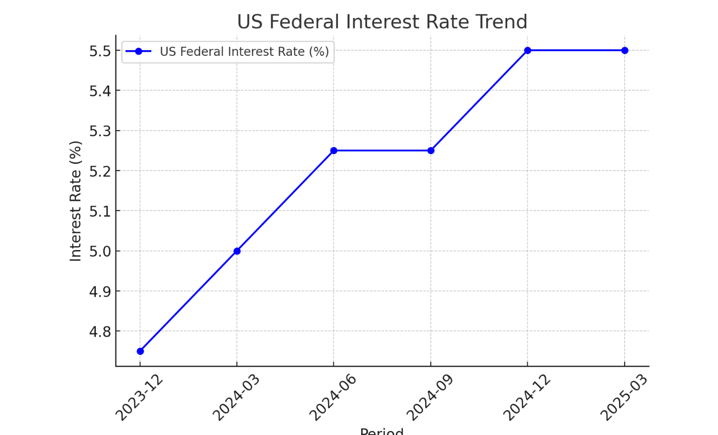 미국 증시 현황