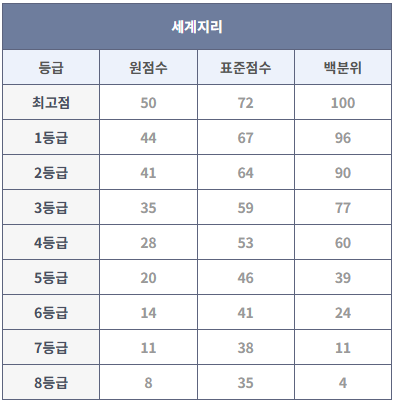 2023년 9월 모의고사 세계지리 등급컷