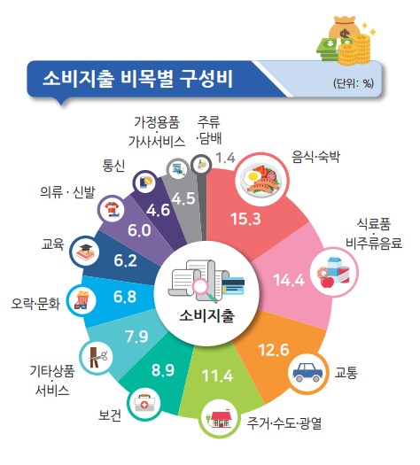 가계동향 조사결과 소비지출 비목별 구성비