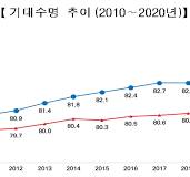 기대수명계산