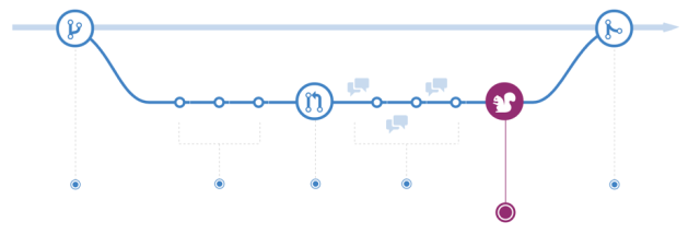 Github flow 흐름도