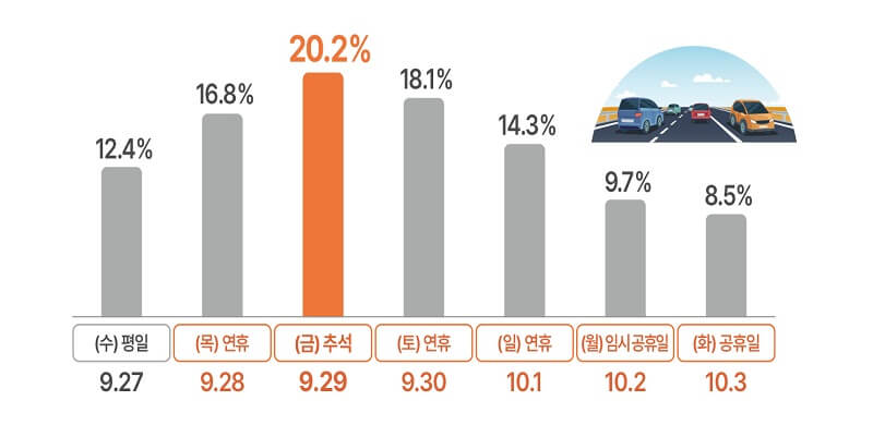 추석 연휴 교통 이동량 분포표