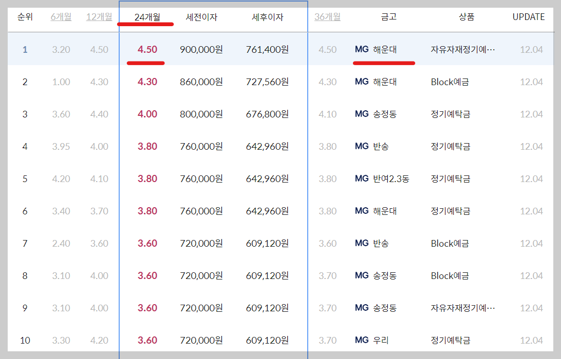 부산해운대구새마을금고정기예금금리높은곳