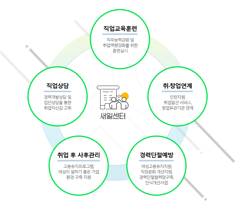 여성새로일하기센터 - 경력단절여성지원, 경력단절예방