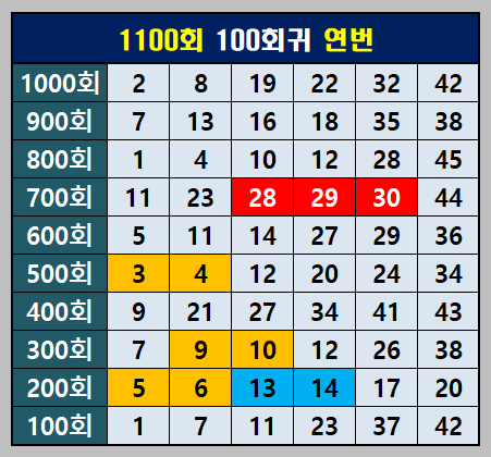 100회귀 연번