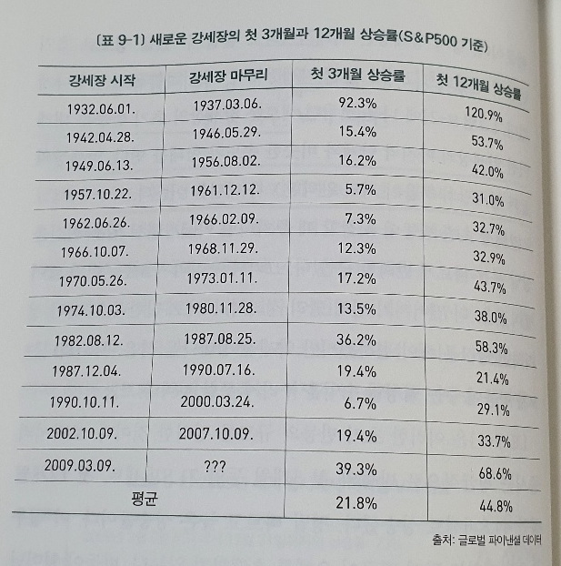 투자의 배신