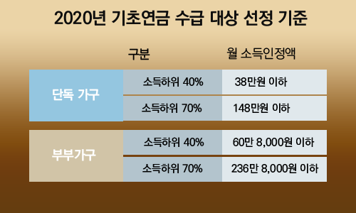 노령연금 수급자격 재산
