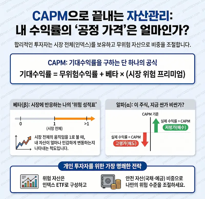 CAPM 이해 2 인포그래픽