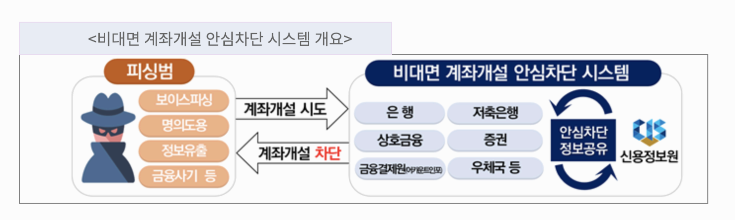 비대면 계좌개설 차단 신청 및 해제방법 총정리