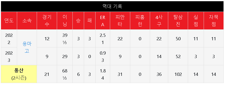 장현석 선수, 메이저리그 장현석 모든 것