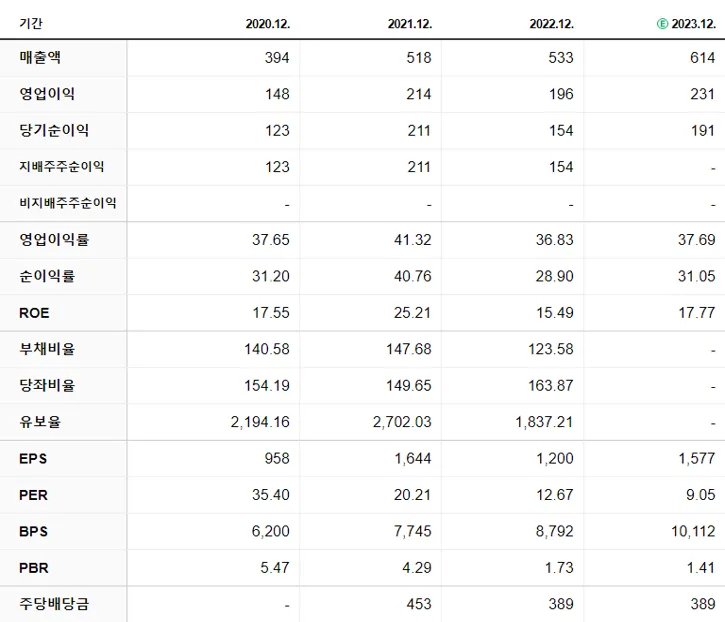 인크로스 재무제표