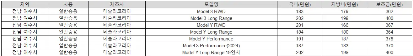 2025년 전남 여수시 전기차 보조금