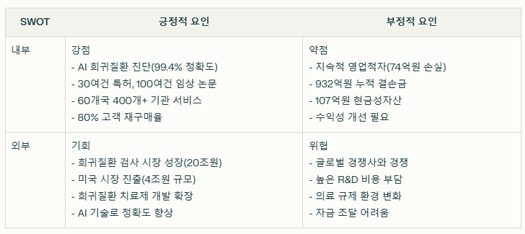 쓰리빌리언 SWOT분석 요약