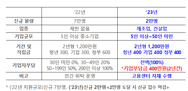 청년내일채움공제-2022과-달라진점
