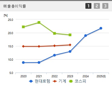 현대로템 주가 매출총이익 (0403)