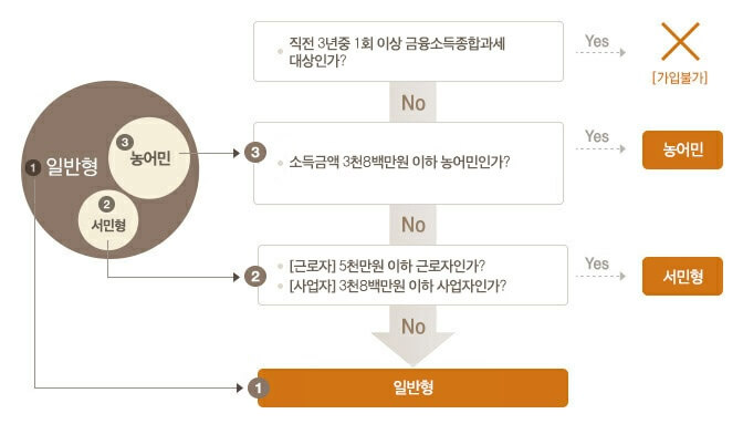 ISA계좌 장단점 및 활용 노하우