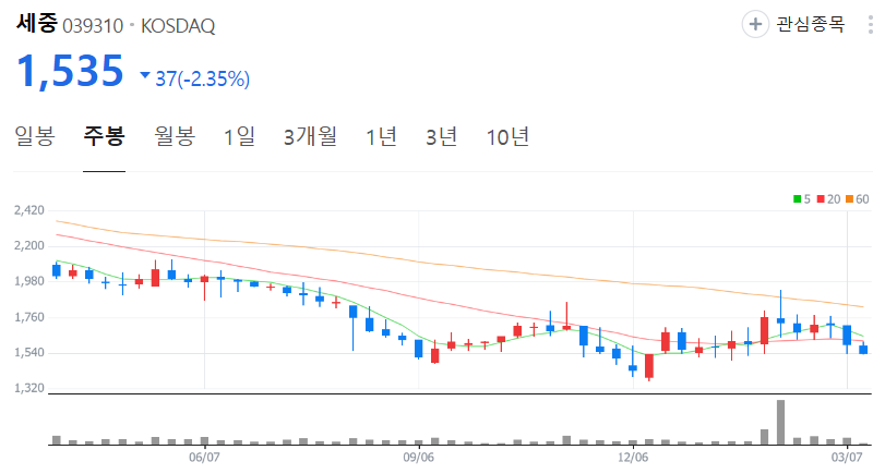 세중-주가-주봉