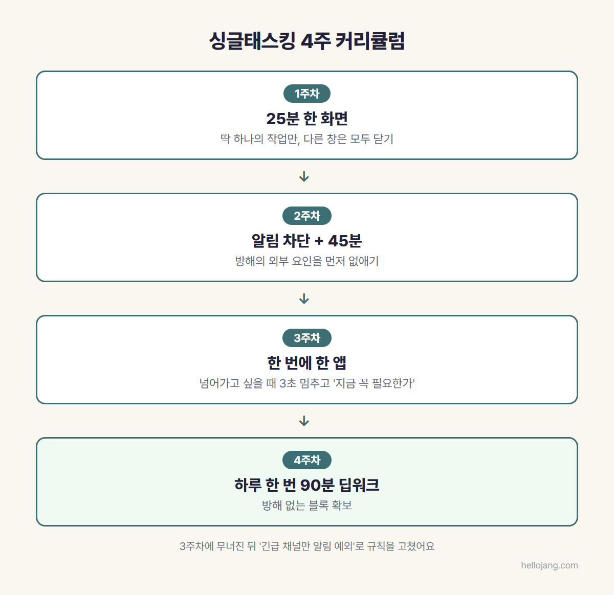 25분 한 화면, 알림 차단과 45분, 한 번에 한 앱, 하루 한 번 90분 딥워크로 부하를 단계적으로 올린 싱글태스킹 4주 커리큘럼을 정리한 단계 그림
