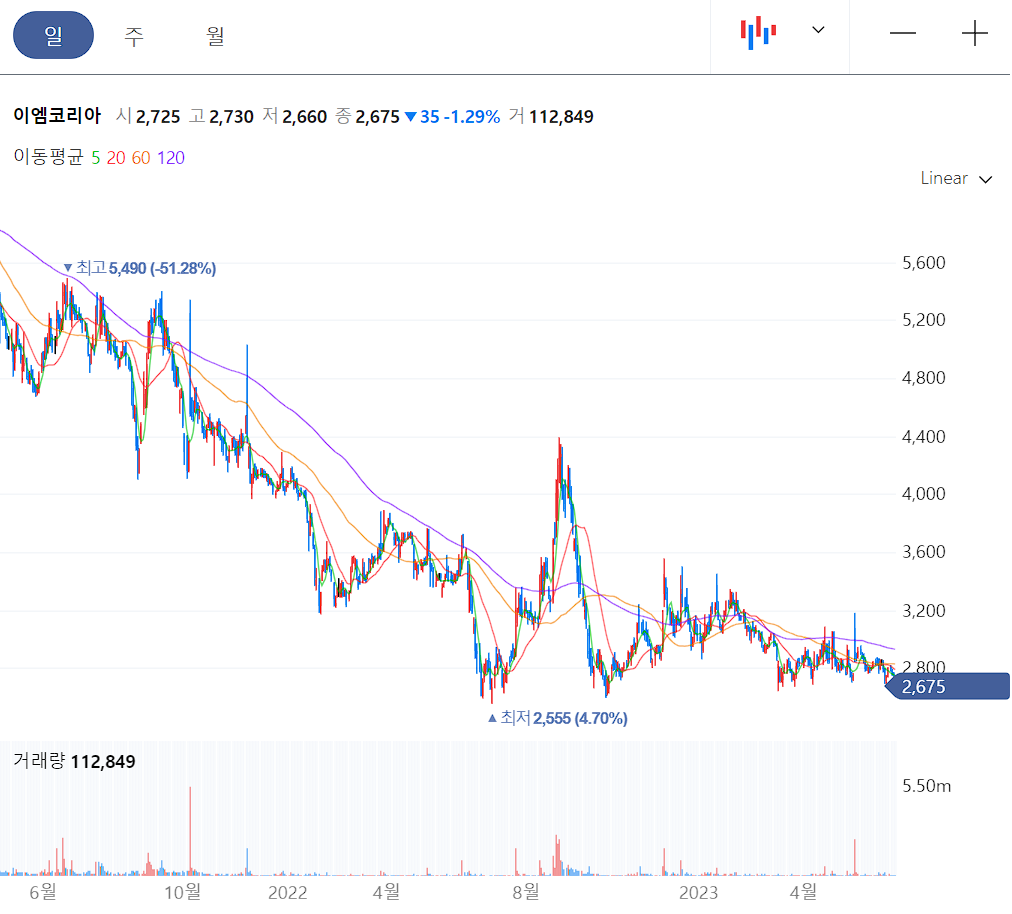 이엠코리아 일봉 차트