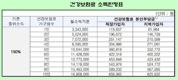 건강보험료 소득판정표