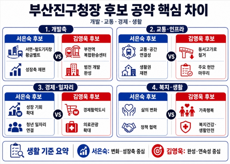 제9회 지방선거 부산 부산진구청장 후보 공약 비교