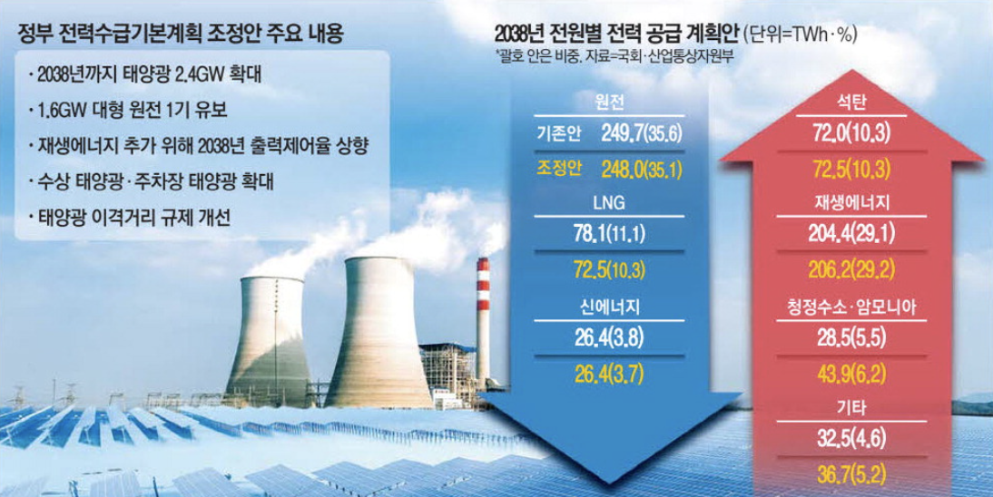 정부 전력수급기본계획 조정안 주요 내용 (출처 : 매일경제)